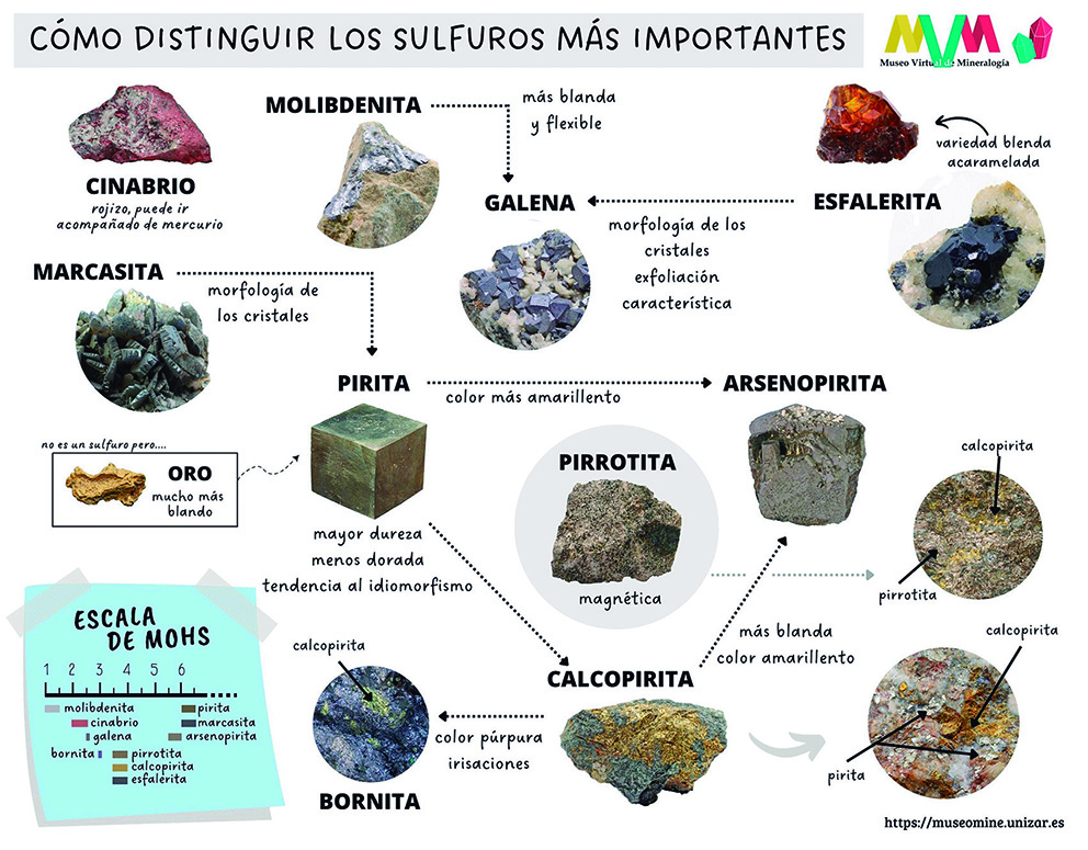 Consejos para aprender a distinguir los principales sulfuros entre sí